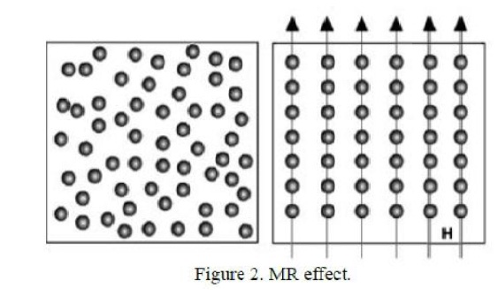 Magneto-Rheological Damper